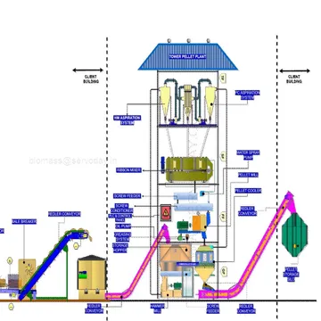 Picture of Biomass Tower Pellet Plant